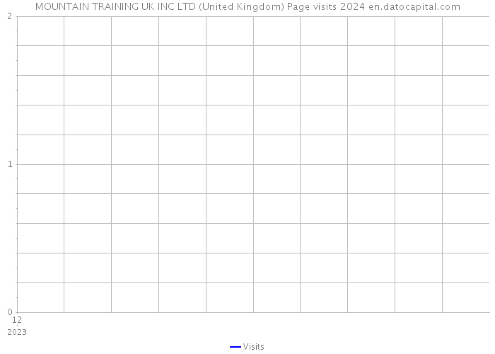 MOUNTAIN TRAINING UK INC LTD (United Kingdom) Page visits 2024 