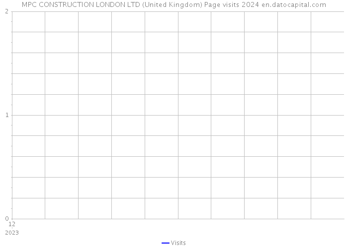 MPC CONSTRUCTION LONDON LTD (United Kingdom) Page visits 2024 
