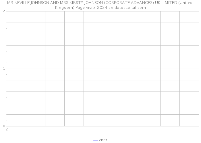 MR NEVILLE JOHNSON AND MRS KIRSTY JOHNSON (CORPORATE ADVANCES) UK LIMITED (United Kingdom) Page visits 2024 