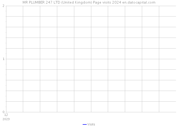 MR PLUMBER 247 LTD (United Kingdom) Page visits 2024 