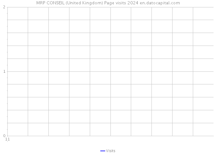 MRP CONSEIL (United Kingdom) Page visits 2024 