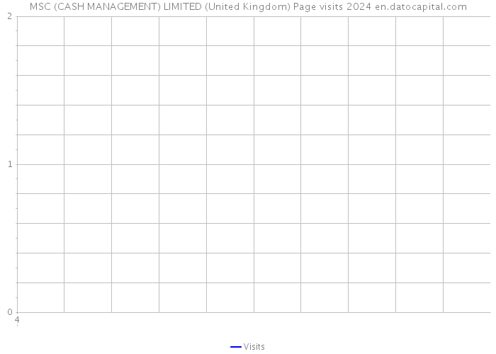 MSC (CASH MANAGEMENT) LIMITED (United Kingdom) Page visits 2024 