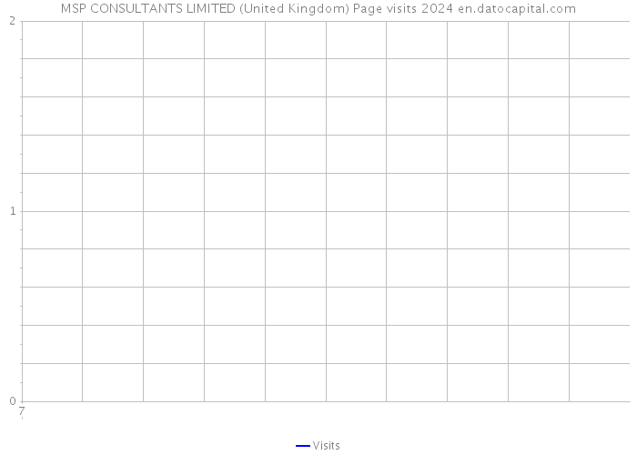 MSP CONSULTANTS LIMITED (United Kingdom) Page visits 2024 