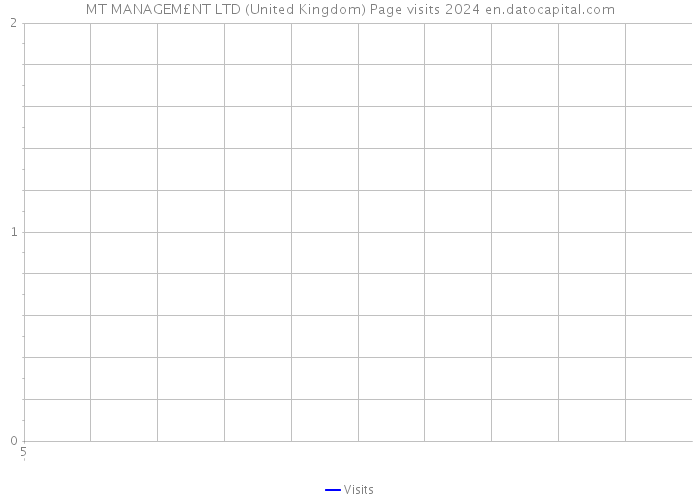 MT MANAGEM£NT LTD (United Kingdom) Page visits 2024 