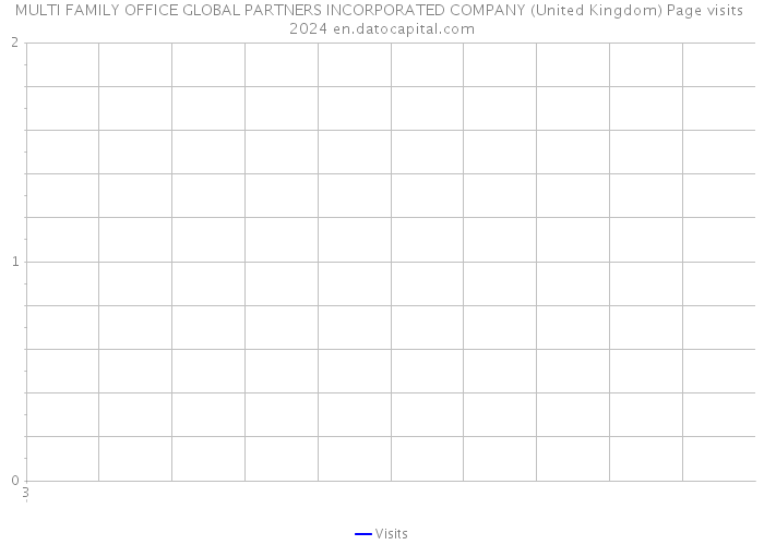 MULTI FAMILY OFFICE GLOBAL PARTNERS INCORPORATED COMPANY (United Kingdom) Page visits 2024 