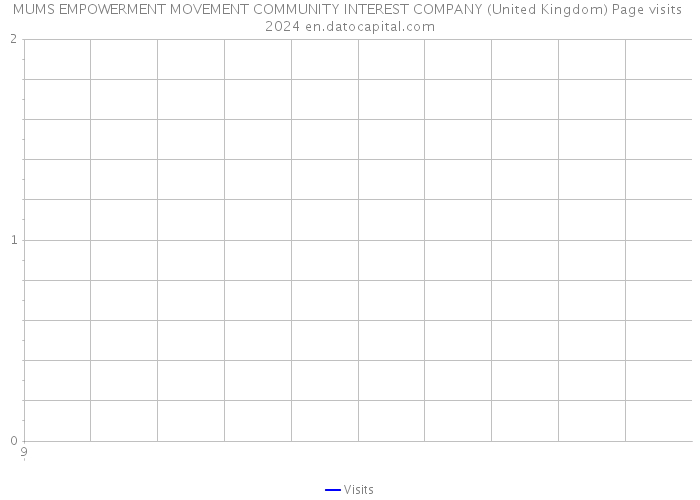 MUMS EMPOWERMENT MOVEMENT COMMUNITY INTEREST COMPANY (United Kingdom) Page visits 2024 