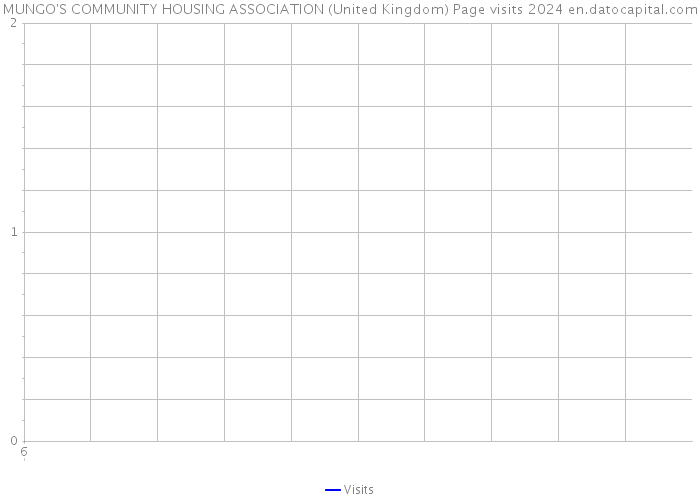MUNGO'S COMMUNITY HOUSING ASSOCIATION (United Kingdom) Page visits 2024 