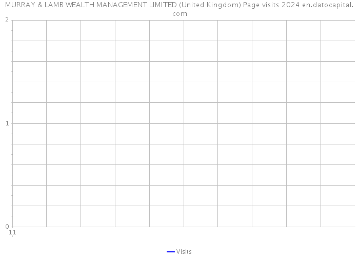 MURRAY & LAMB WEALTH MANAGEMENT LIMITED (United Kingdom) Page visits 2024 