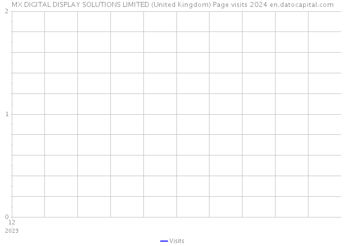 MX DIGITAL DISPLAY SOLUTIONS LIMITED (United Kingdom) Page visits 2024 