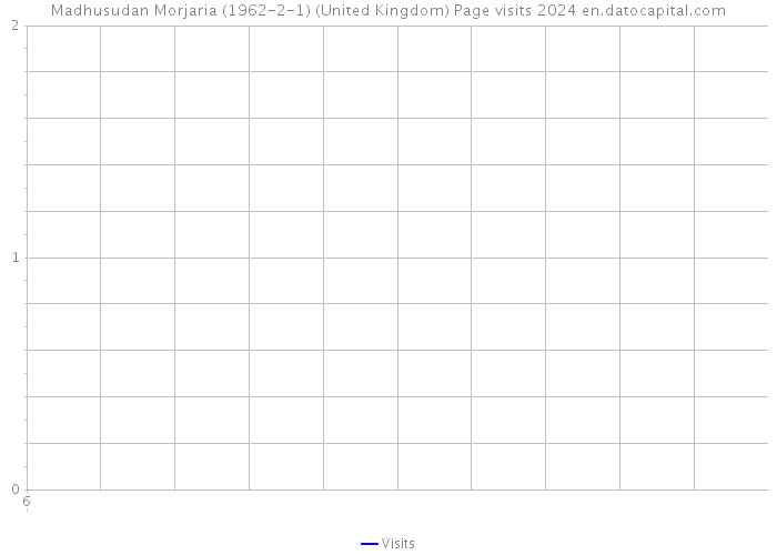 Madhusudan Morjaria (1962-2-1) (United Kingdom) Page visits 2024 