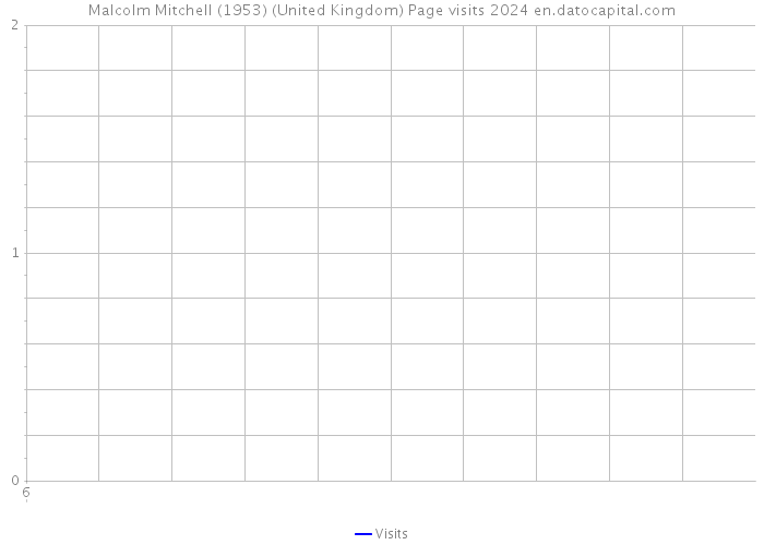 Malcolm Mitchell (1953) (United Kingdom) Page visits 2024 