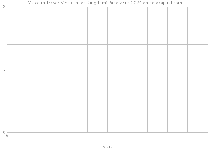 Malcolm Trevor Vine (United Kingdom) Page visits 2024 