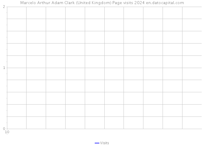 Marcelo Arthur Adam Clark (United Kingdom) Page visits 2024 