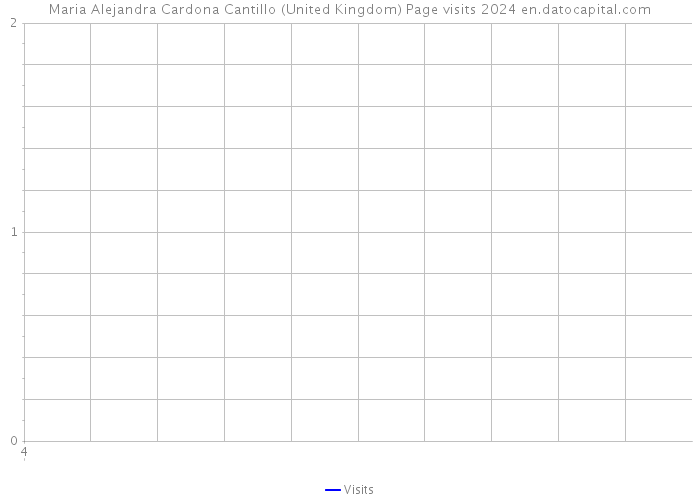 Maria Alejandra Cardona Cantillo (United Kingdom) Page visits 2024 