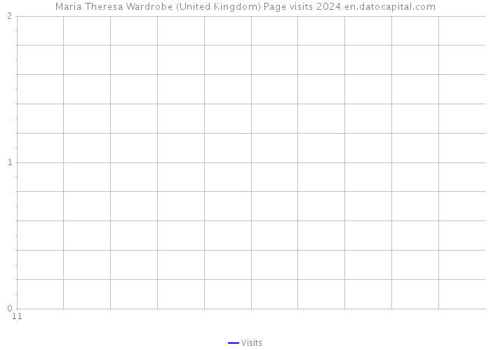 Maria Theresa Wardrobe (United Kingdom) Page visits 2024 