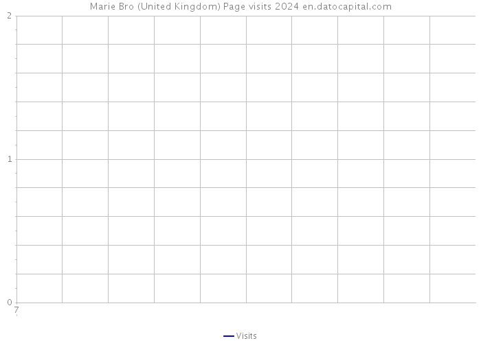 Marie Bro (United Kingdom) Page visits 2024 