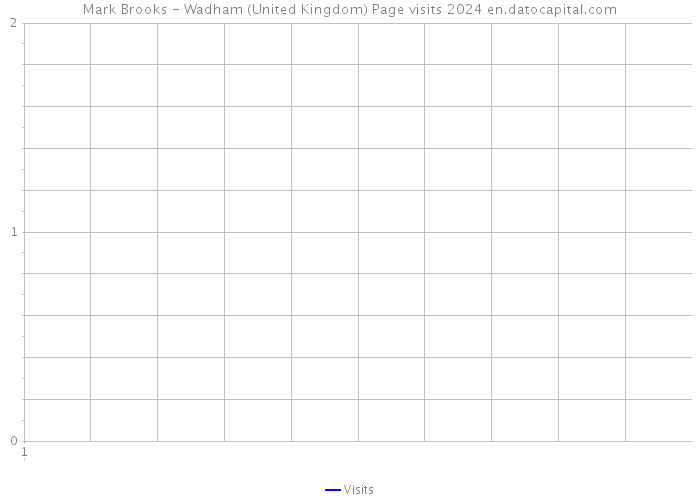 Mark Brooks - Wadham (United Kingdom) Page visits 2024 