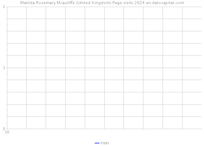 Matilda Rosemary Mcauliffe (United Kingdom) Page visits 2024 