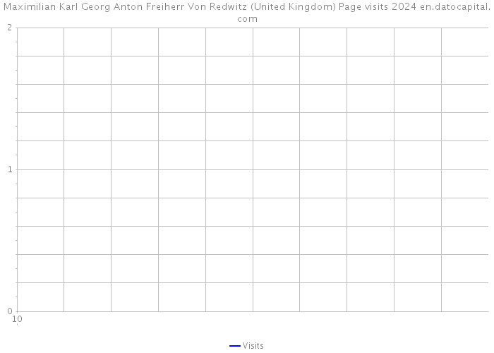 Maximilian Karl Georg Anton Freiherr Von Redwitz (United Kingdom) Page visits 2024 