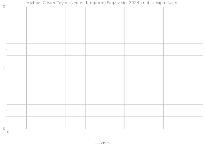 Michael Gilson Taylor (United Kingdom) Page visits 2024 