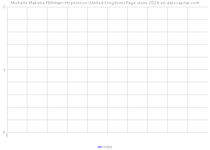 Michelle Makeba Hilliman-Hopkinson (United Kingdom) Page visits 2024 