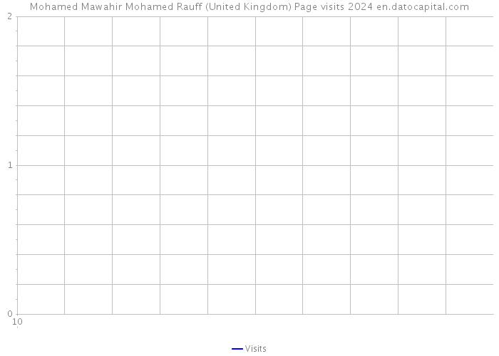 Mohamed Mawahir Mohamed Rauff (United Kingdom) Page visits 2024 