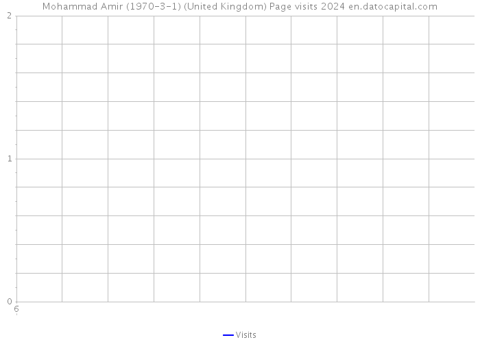 Mohammad Amir (1970-3-1) (United Kingdom) Page visits 2024 