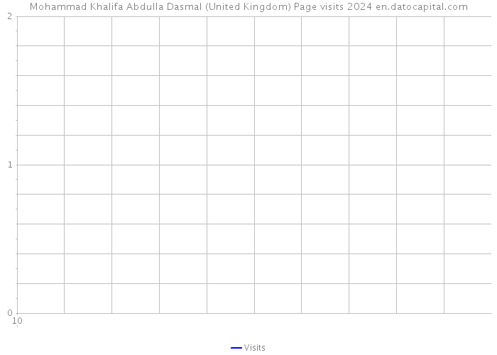 Mohammad Khalifa Abdulla Dasmal (United Kingdom) Page visits 2024 