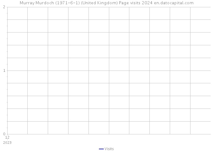Murray Murdoch (1971-6-1) (United Kingdom) Page visits 2024 