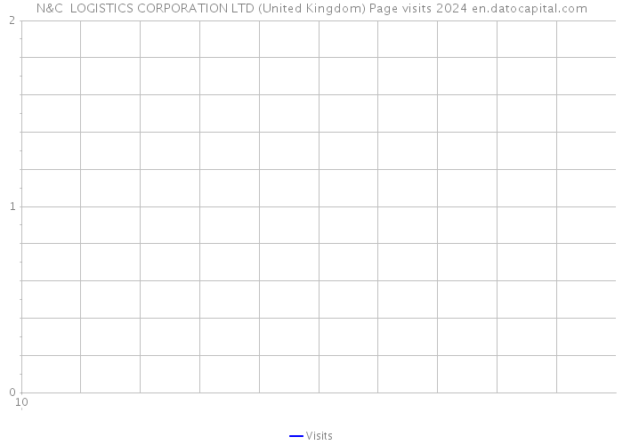 N&C LOGISTICS CORPORATION LTD (United Kingdom) Page visits 2024 
