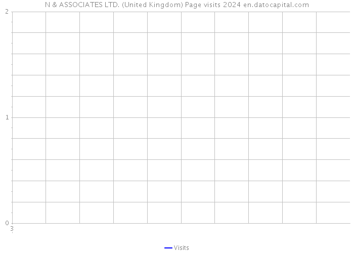N & ASSOCIATES LTD. (United Kingdom) Page visits 2024 