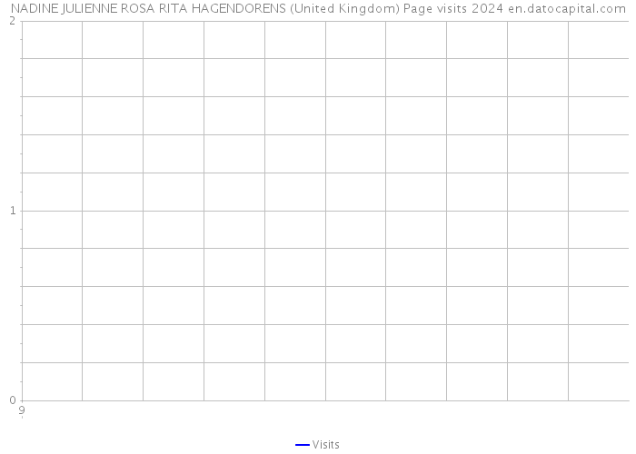 NADINE JULIENNE ROSA RITA HAGENDORENS (United Kingdom) Page visits 2024 
