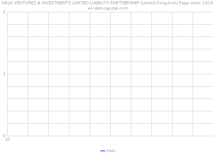 NALA VENTURES & INVESTMENTS LIMITED LIABILITY PARTNERSHIP (United Kingdom) Page visits 2024 