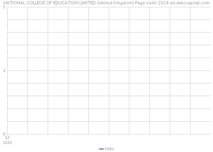 NATIONAL COLLEGE OF EDUCATION LIMITED (United Kingdom) Page visits 2024 