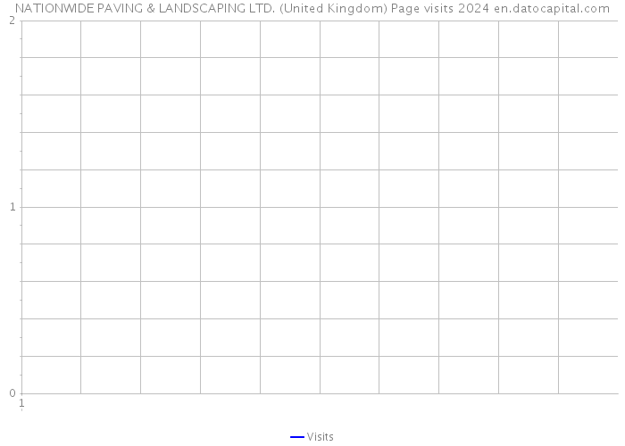 NATIONWIDE PAVING & LANDSCAPING LTD. (United Kingdom) Page visits 2024 