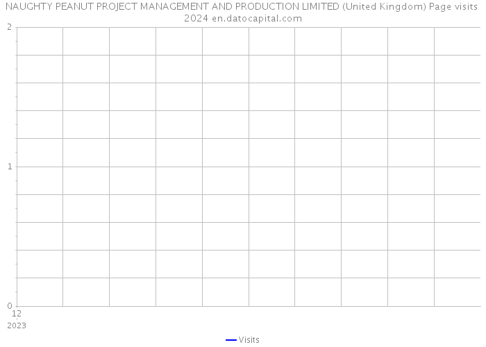 NAUGHTY PEANUT PROJECT MANAGEMENT AND PRODUCTION LIMITED (United Kingdom) Page visits 2024 