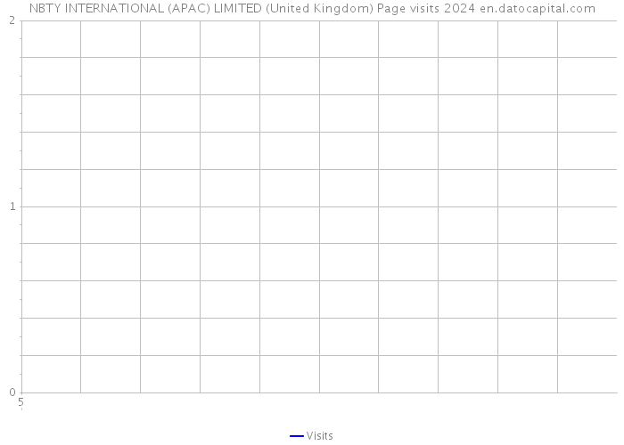 NBTY INTERNATIONAL (APAC) LIMITED (United Kingdom) Page visits 2024 