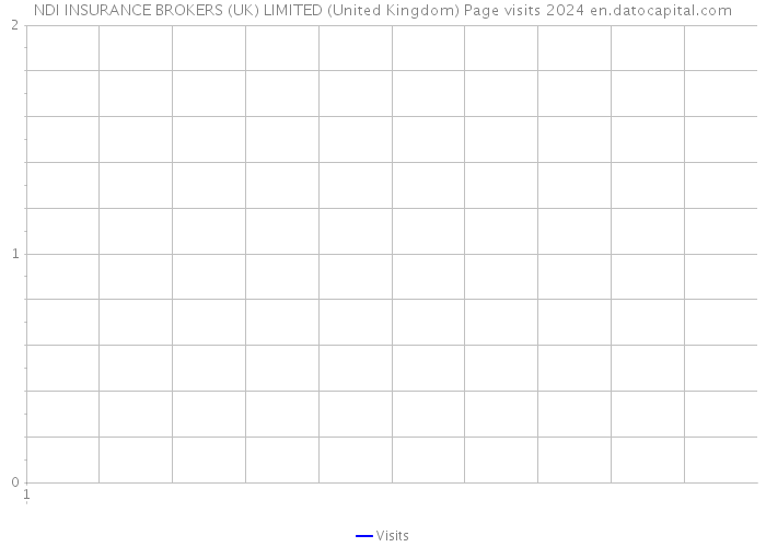 NDI INSURANCE BROKERS (UK) LIMITED (United Kingdom) Page visits 2024 