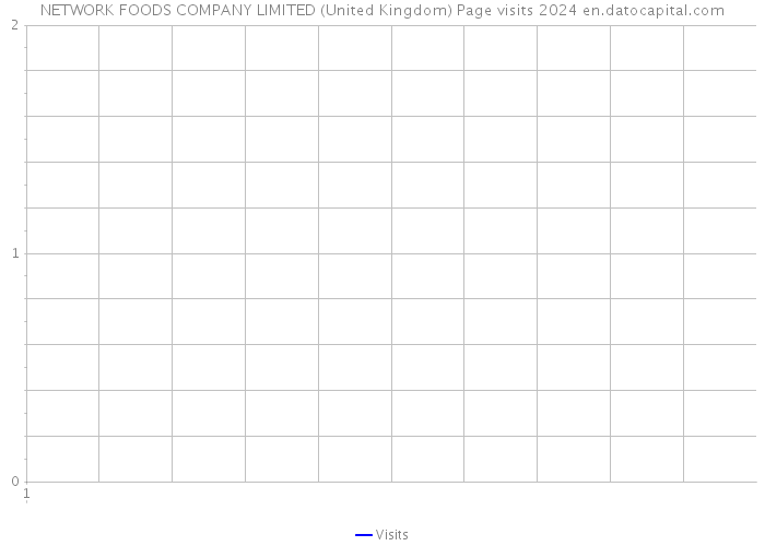 NETWORK FOODS COMPANY LIMITED (United Kingdom) Page visits 2024 