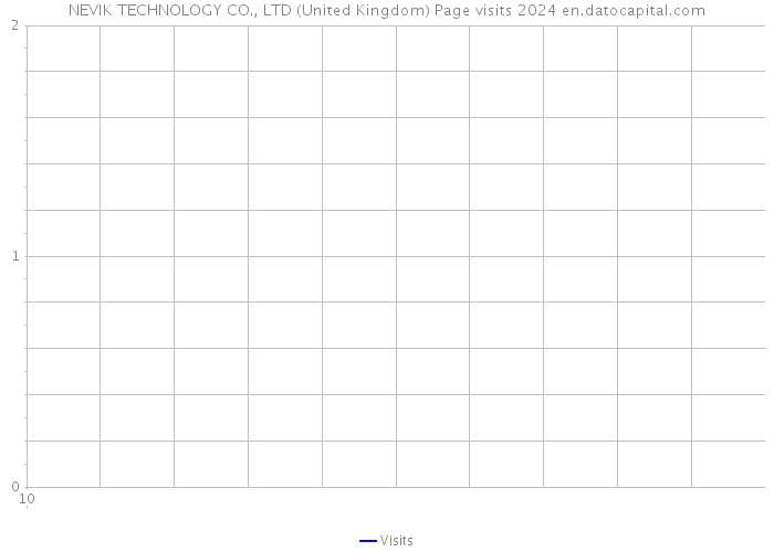 NEVIK TECHNOLOGY CO., LTD (United Kingdom) Page visits 2024 