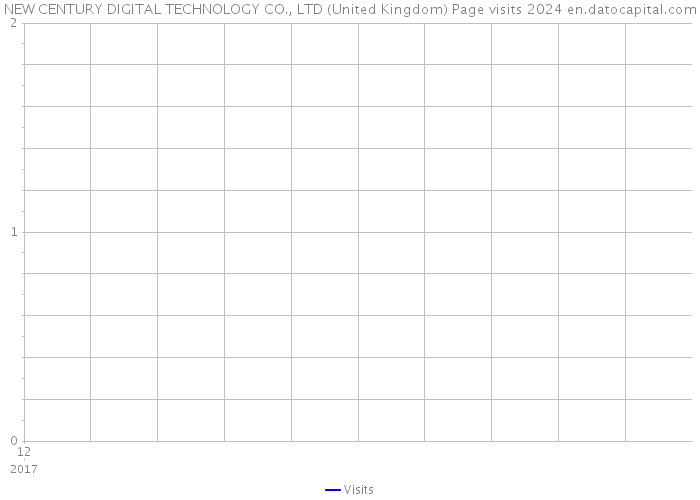 NEW CENTURY DIGITAL TECHNOLOGY CO., LTD (United Kingdom) Page visits 2024 