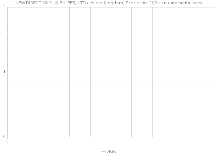 NEW DIRECTIONS (KIRKLEES) LTD (United Kingdom) Page visits 2024 