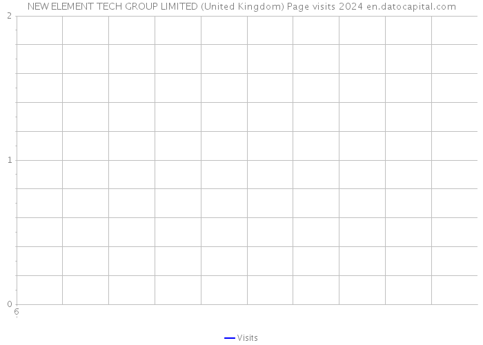 NEW ELEMENT TECH GROUP LIMITED (United Kingdom) Page visits 2024 