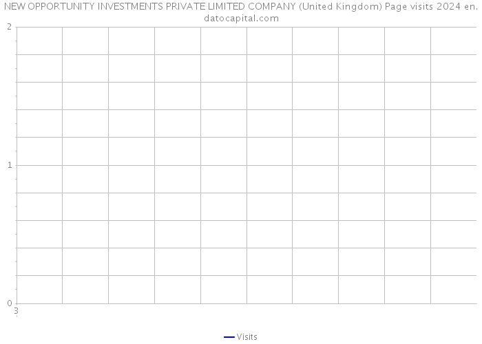 NEW OPPORTUNITY INVESTMENTS PRIVATE LIMITED COMPANY (United Kingdom) Page visits 2024 