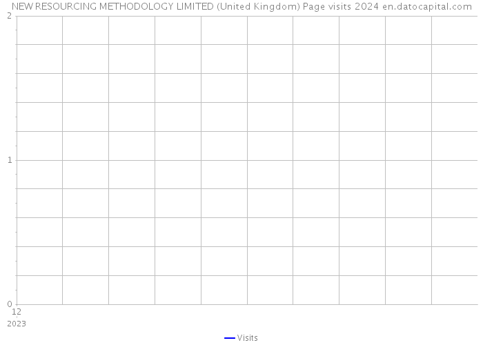 NEW RESOURCING METHODOLOGY LIMITED (United Kingdom) Page visits 2024 