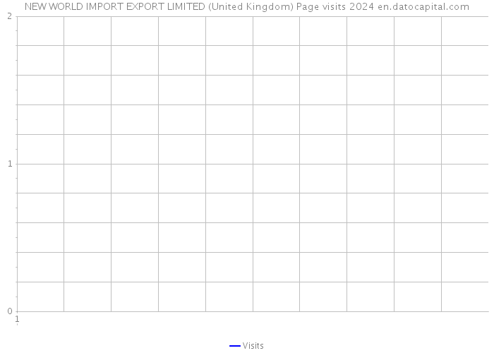 NEW WORLD IMPORT EXPORT LIMITED (United Kingdom) Page visits 2024 