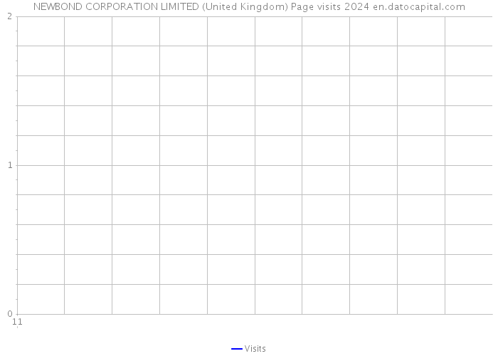 NEWBOND CORPORATION LIMITED (United Kingdom) Page visits 2024 