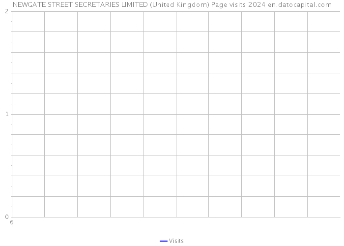 NEWGATE STREET SECRETARIES LIMITED (United Kingdom) Page visits 2024 
