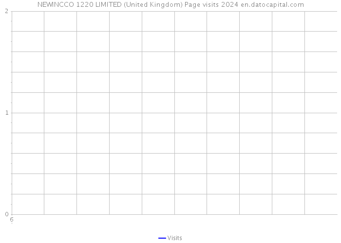 NEWINCCO 1220 LIMITED (United Kingdom) Page visits 2024 