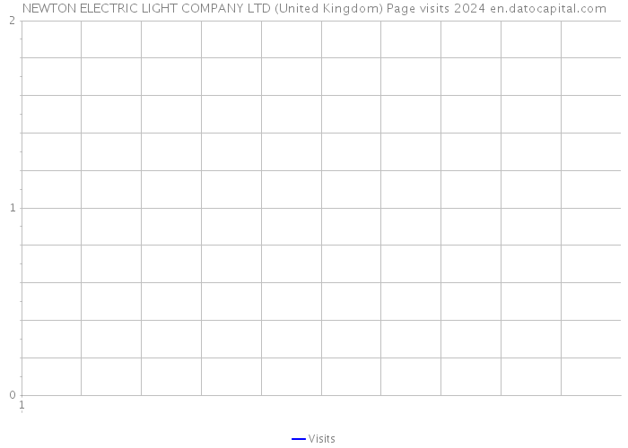 NEWTON ELECTRIC LIGHT COMPANY LTD (United Kingdom) Page visits 2024 